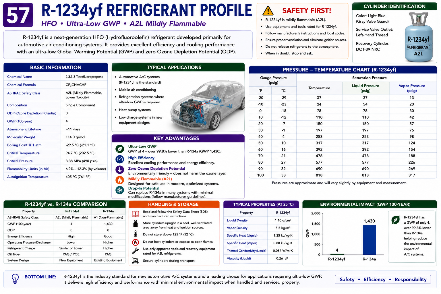 R-1234yf refrigerant profile showing HFO composition, A2L safety classification, very low global warming potential, applications, and service considerations