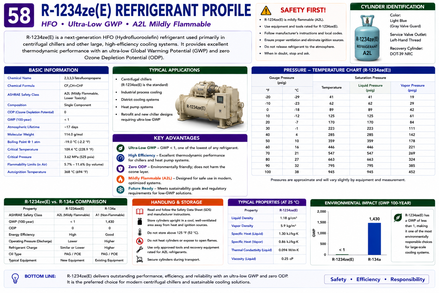 R-1234ze(E) refrigerant profile showing HFO composition, A2L safety classification, very low global warming potential, chiller applications, and service considerations