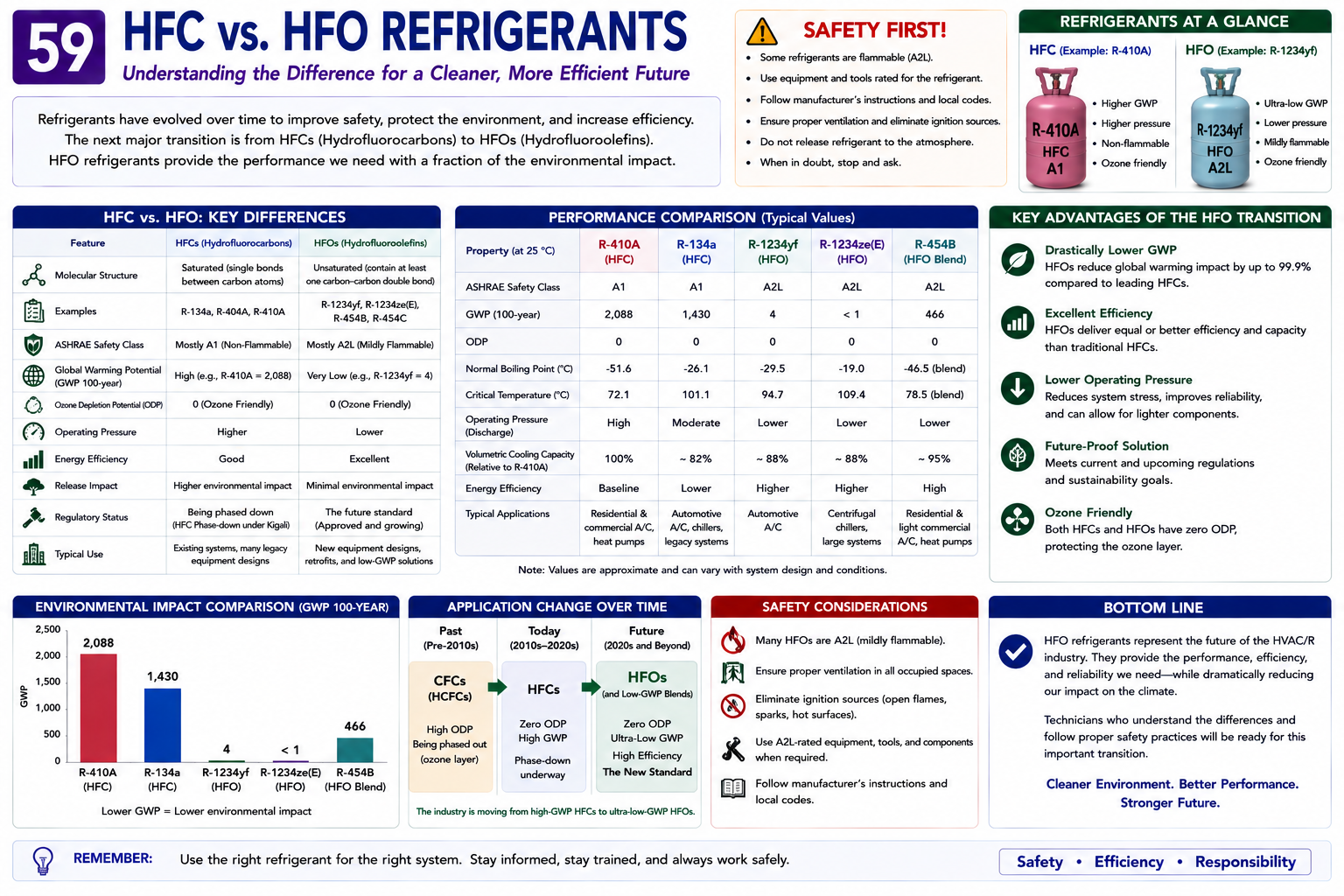 Comparison of HFC and HFO refrigerants showing molecular structure, ozone depletion potential, global warming potential, atmospheric lifetime, safety classification, and common applications