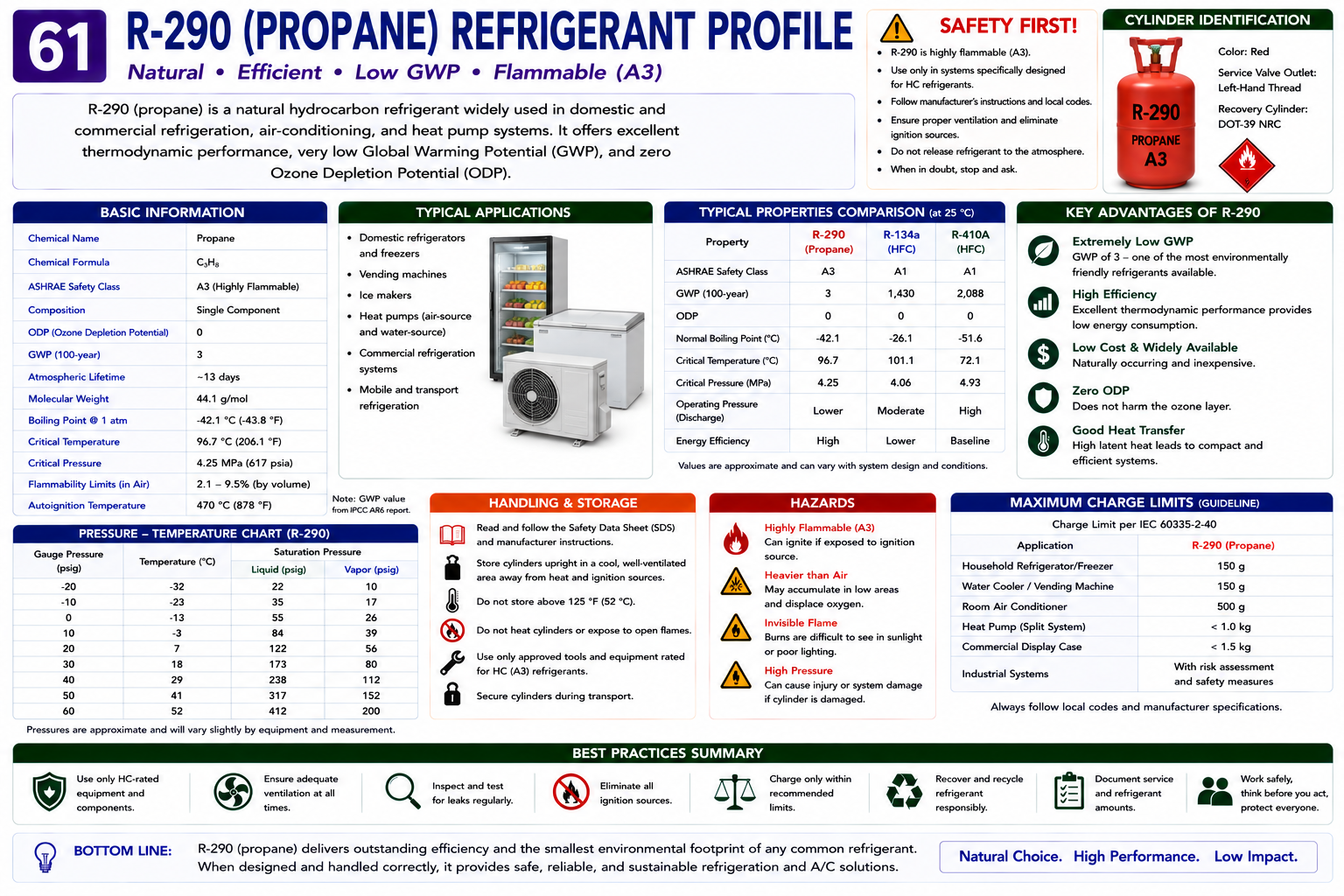 R-290 refrigerant profile showing propane composition, A3 safety classification, zero ODP, very low GWP, commercial refrigeration applications, and safety requirements