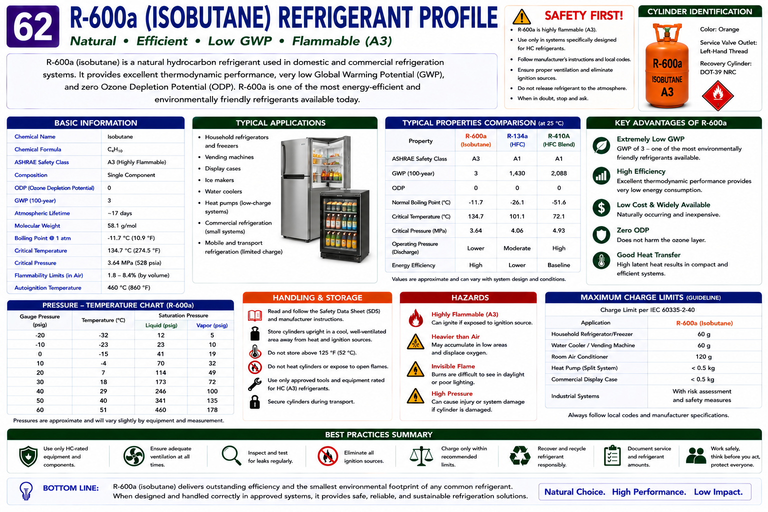 R-600a refrigerant profile showing isobutane composition, A3 safety classification, zero ODP, very low GWP, household refrigeration applications, and safety requirements