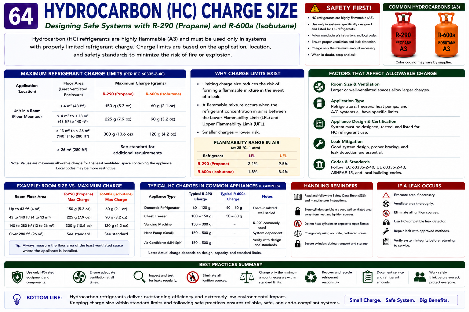 Hydrocarbon refrigerant charge size infographic showing why R-290 and R-600a equipment uses carefully controlled refrigerant quantities and why allowable charge depends on equipment design and application