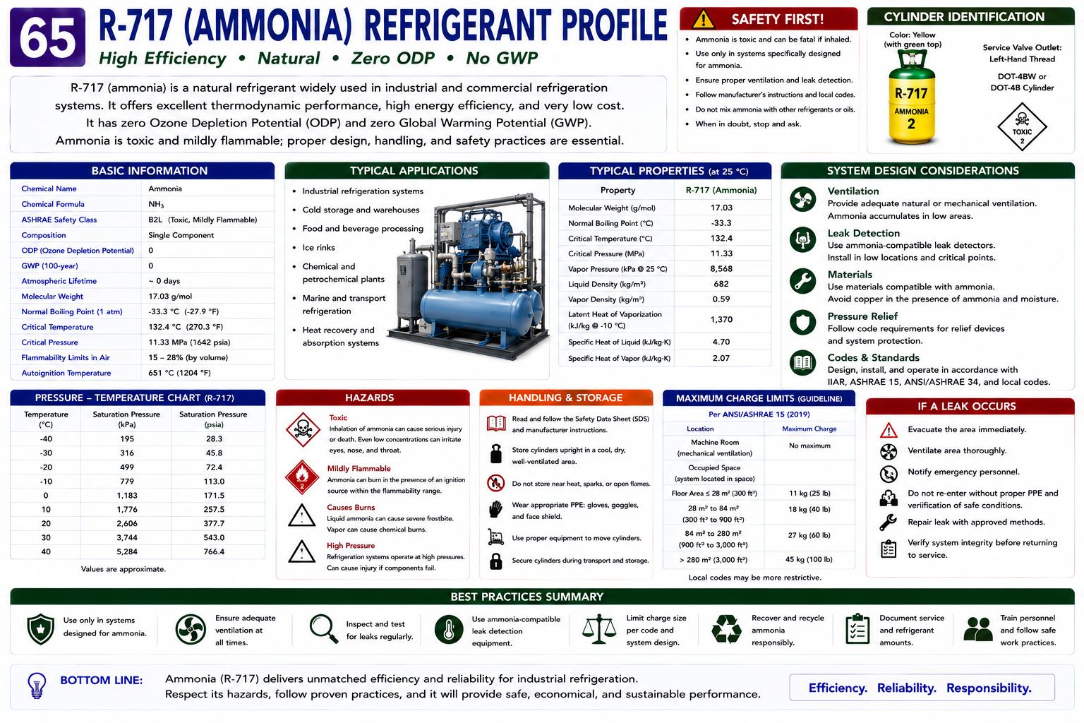 R-717 ammonia refrigerant profile showing chemical composition, B2L safety classification, industrial applications, environmental characteristics, and safety considerations