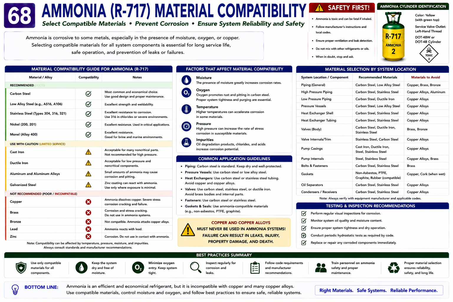 Ammonia material compatibility guide showing appropriate steel construction and warning against copper, brass, galvanized materials, and other ammonia-sensitive materials