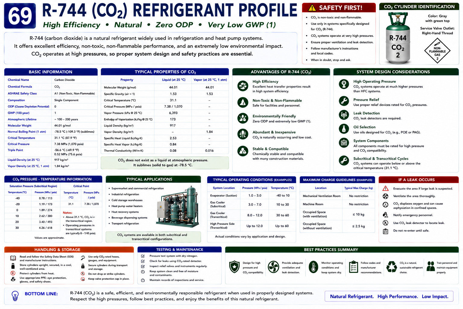 R-744 carbon dioxide refrigerant profile showing A1 safety classification, zero ozone depletion potential, GWP of 1, high operating pressure, applications, and service considerations