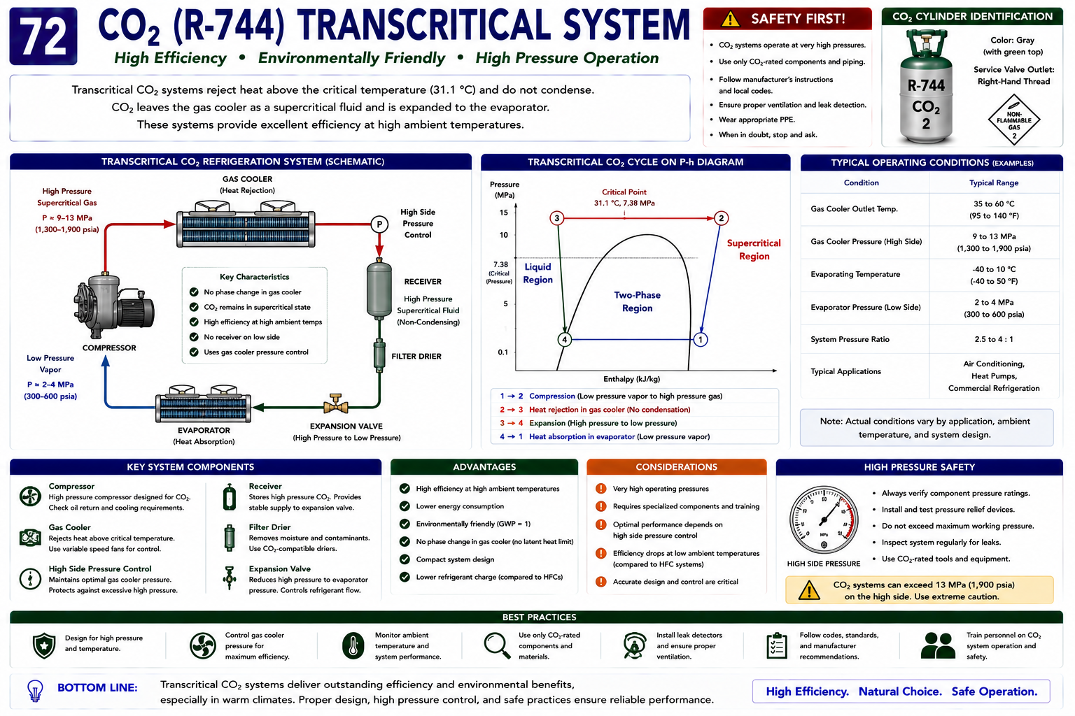 R-744 transcritical refrigeration system showing compressors, gas cooler, high-pressure valve, receiver or flash tank, expansion devices, evaporators, and different system pressure levels