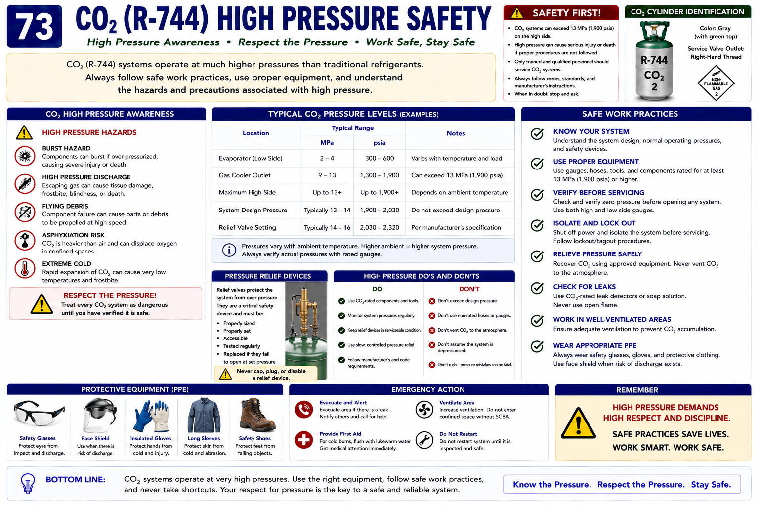 CO2 high pressure safety guide showing rated tools, pressure relief, PPE, controlled depressurization, ventilation, and specialized R-744 service requirements