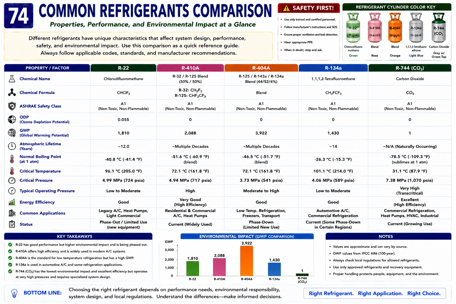 Comparison of common HVAC and refrigeration refrigerants including R-12, R-22, R-134a, R-404A, R-507A, R-407C, R-410A, R-32, R-454B, HFO refrigerants, hydrocarbons, ammonia, and carbon dioxide