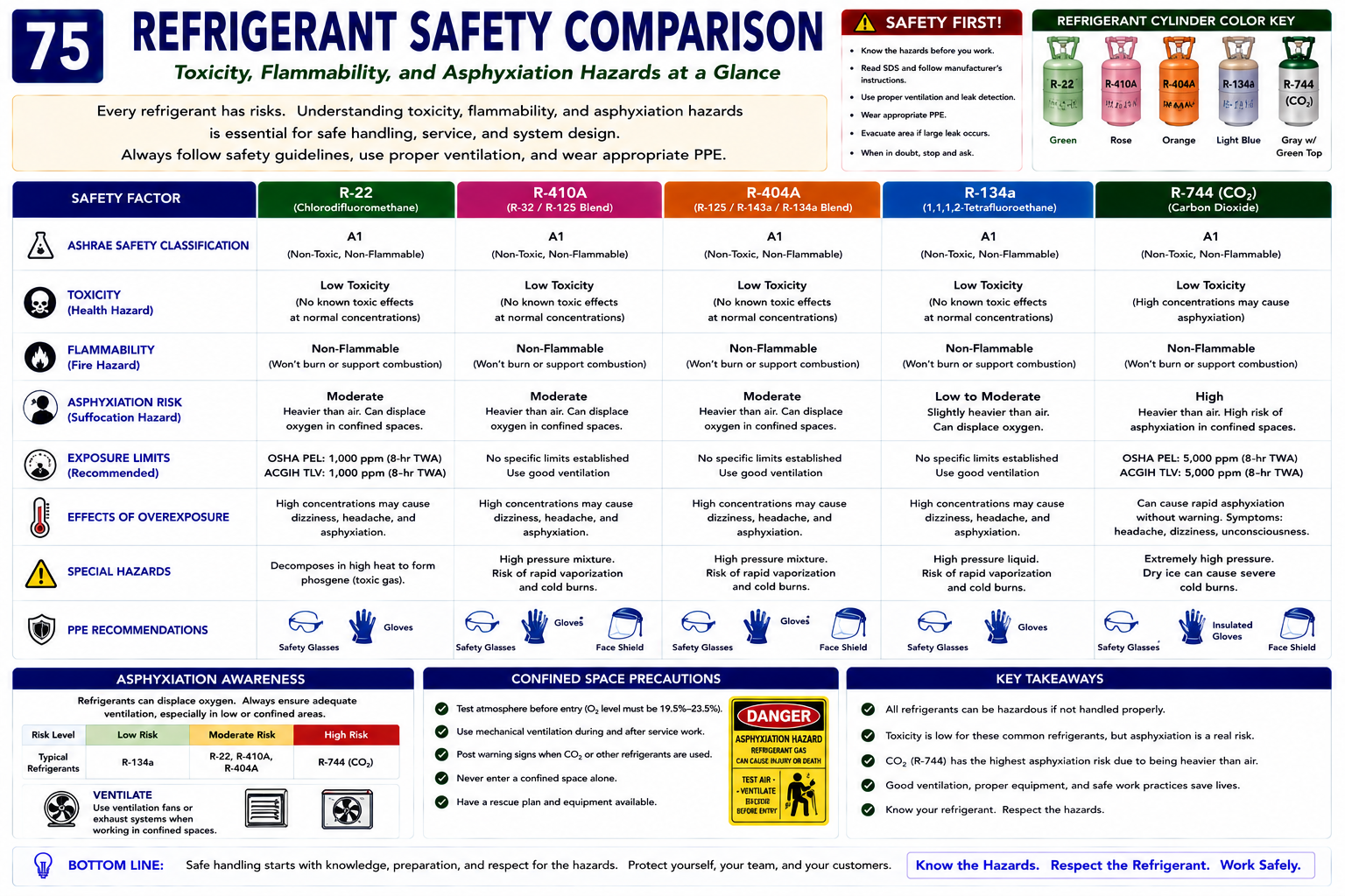 Comparison of refrigerant safety classifications A1, A2L, A3, and B2L with examples and major service hazards
