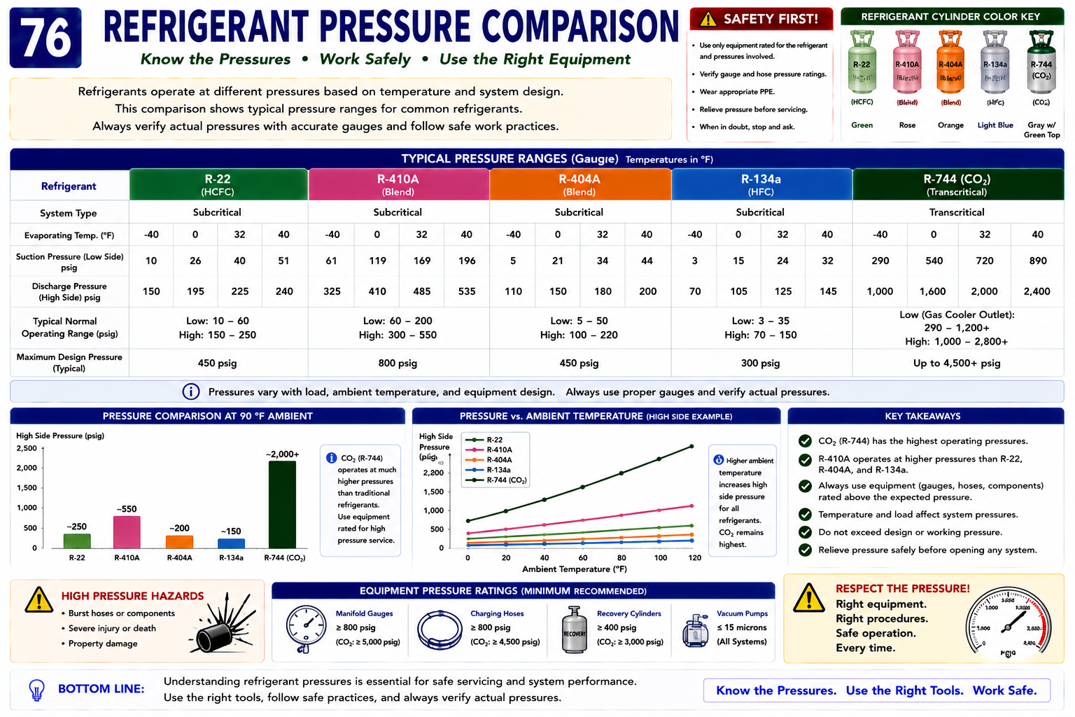 Comparison of relative operating pressure characteristics of common refrigerants including R-22, R-134a, R-404A, R-407C, R-410A, R-32, R-454B, ammonia, hydrocarbons, and carbon dioxide