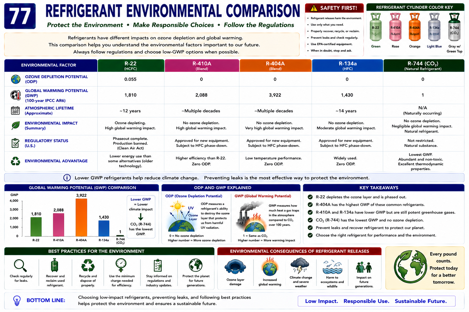 Environmental comparison of common refrigerants showing ozone depletion potential and relative global warming potential across CFC, HCFC, HFC, HFO, hydrocarbon, ammonia, and carbon dioxide refrigerants