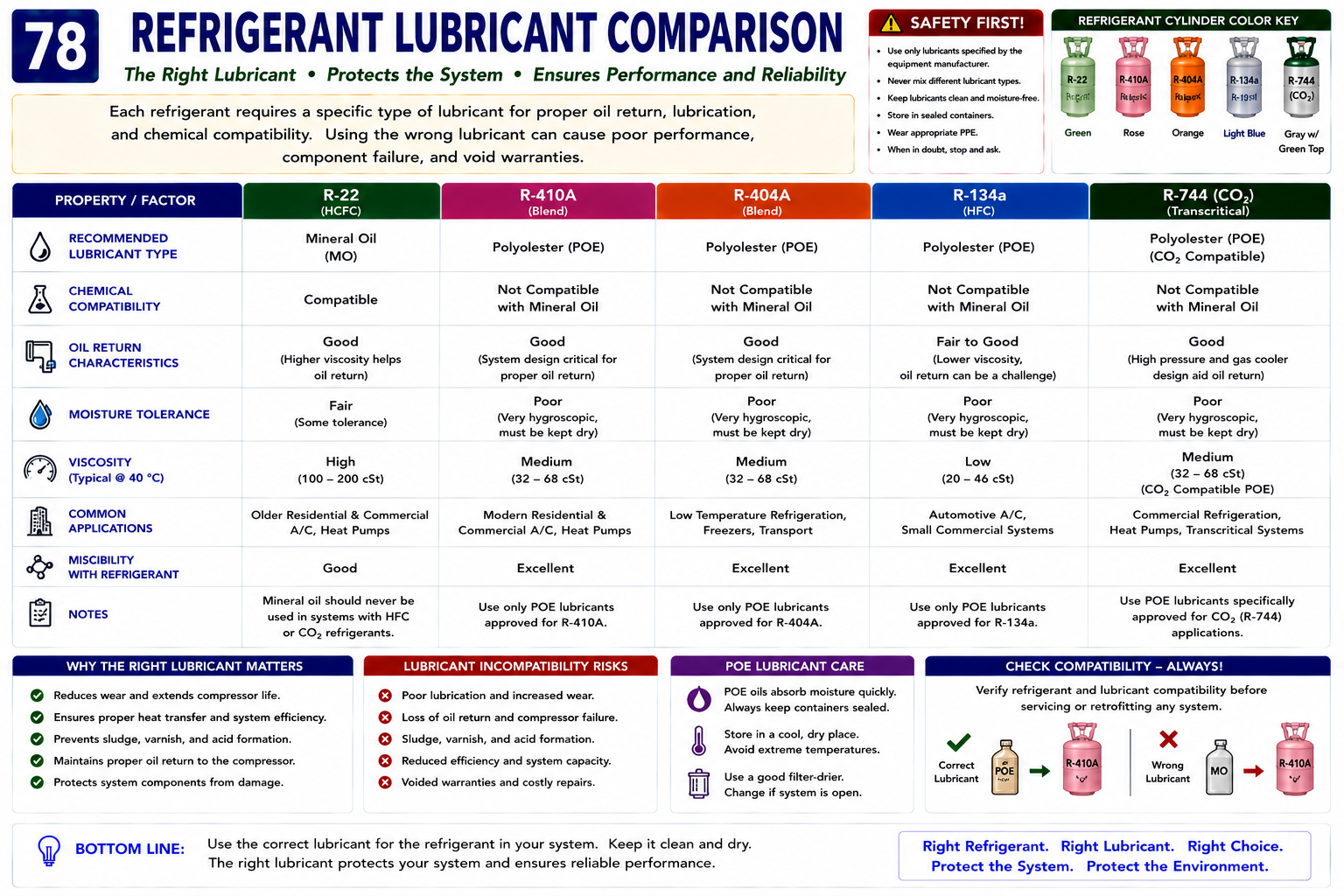 Comparison of common refrigerants and typical refrigeration lubricants including mineral oil, alkylbenzene, POE, PAG, PVE, and equipment-specific lubricant requirements