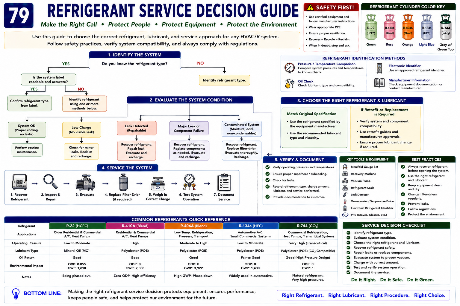 Refrigerant service decision guide showing steps to identify refrigerant, determine safety classification, verify pressure rating, identify blend characteristics, check lubricant, review manufacturer instructions, and select appropriate service equipment