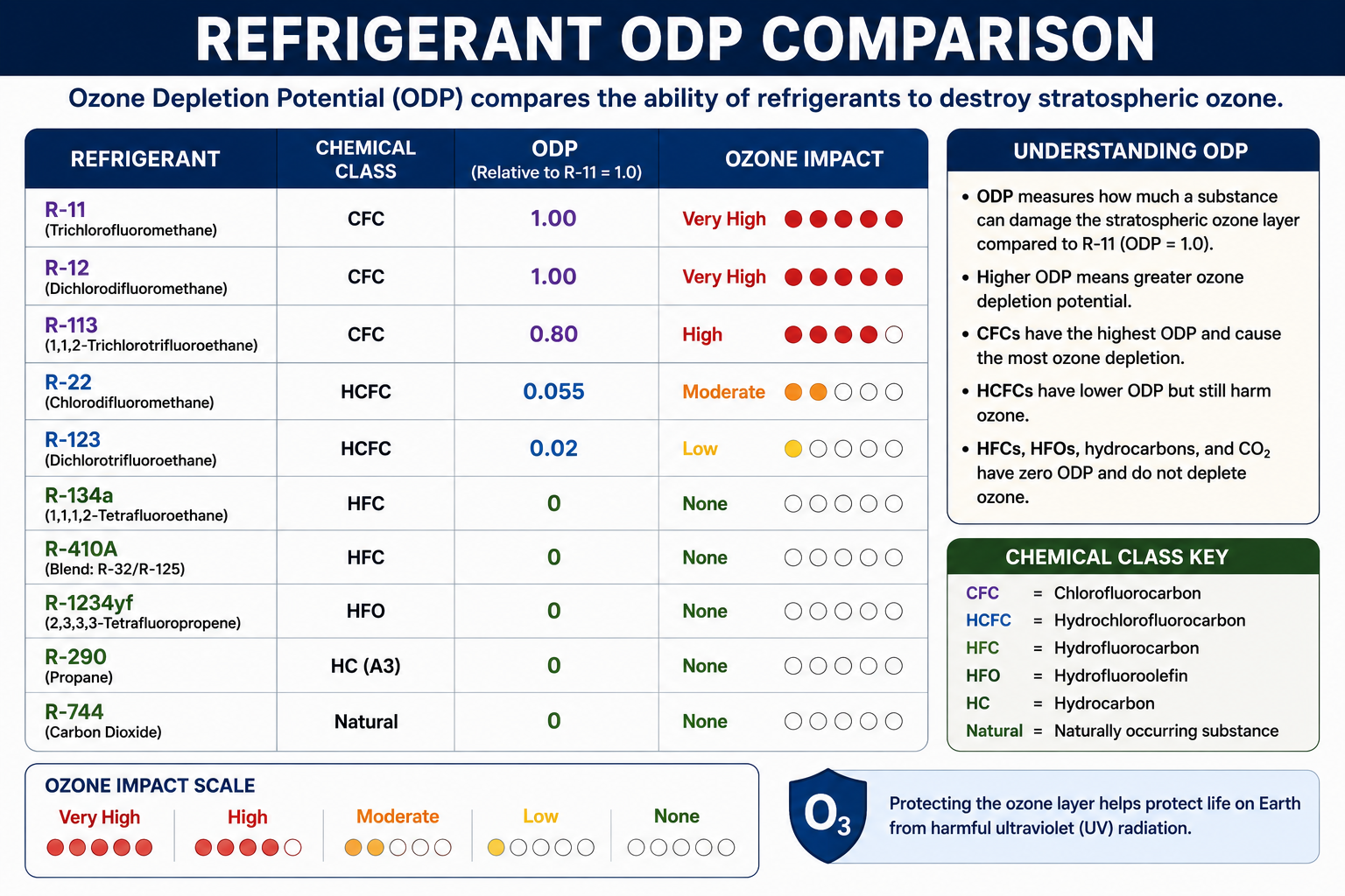Comparison of ozone depletion potential for CFC, HCFC, HFC, HFO, and natural refrigerants
