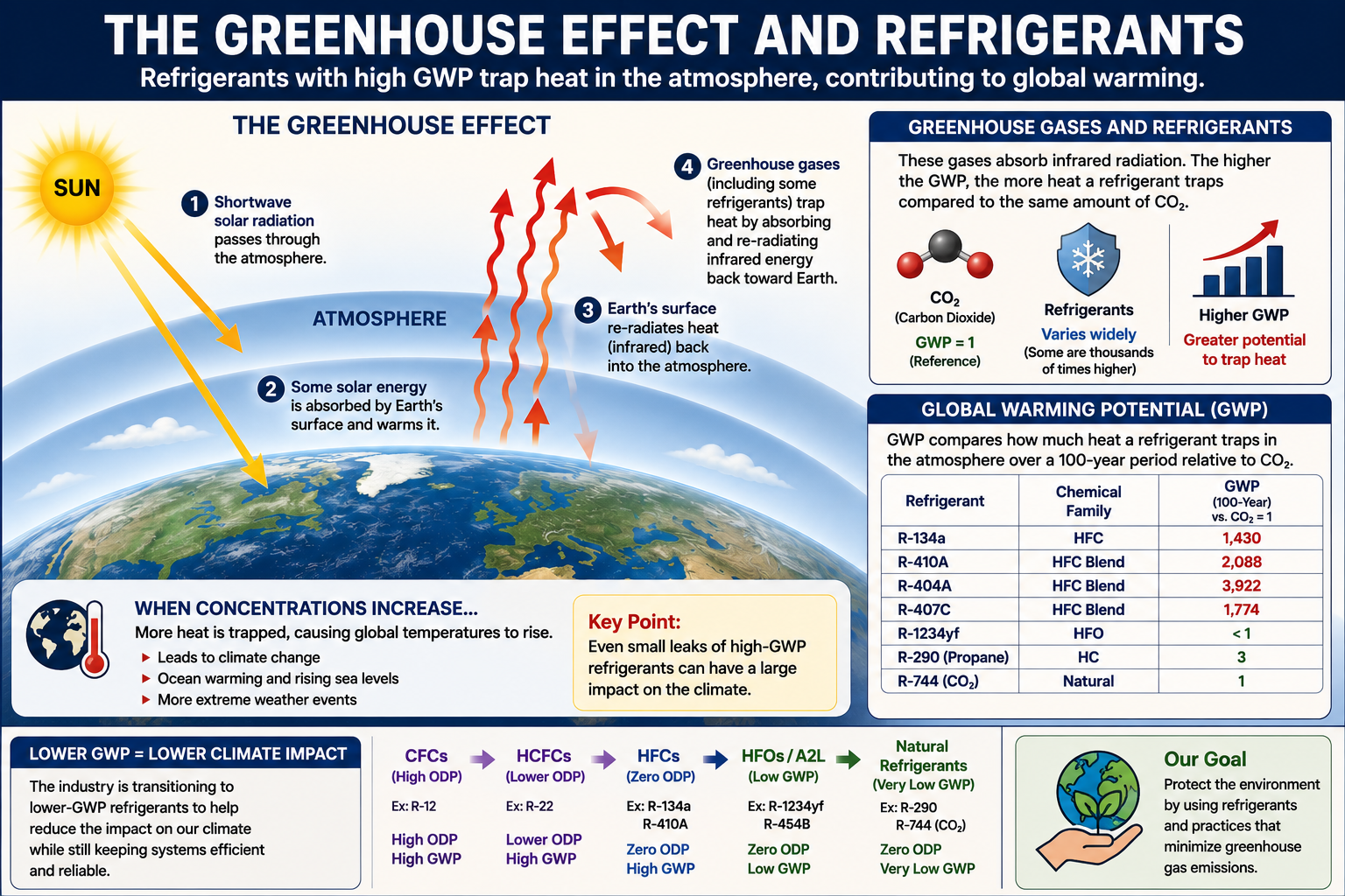 Diagram explaining the greenhouse effect and how released refrigerants can contribute to atmospheric warming