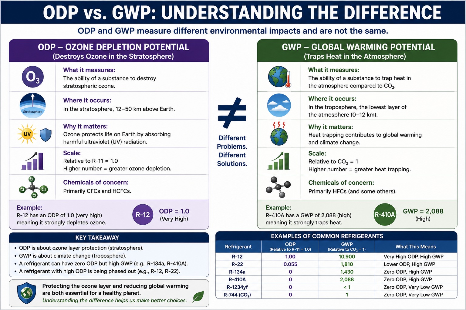 Comparison of Ozone Depletion Potential and Global Warming Potential for refrigerants
