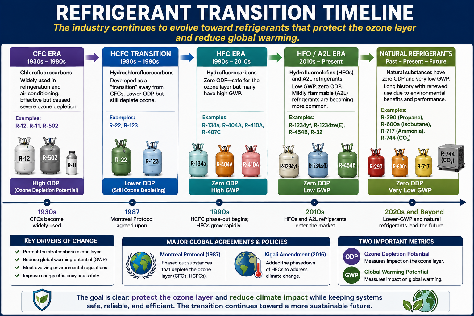 Timeline showing the transition from CFC and HCFC refrigerants to HFC, HFO, A2L, hydrocarbon, ammonia, and carbon dioxide refrigerants