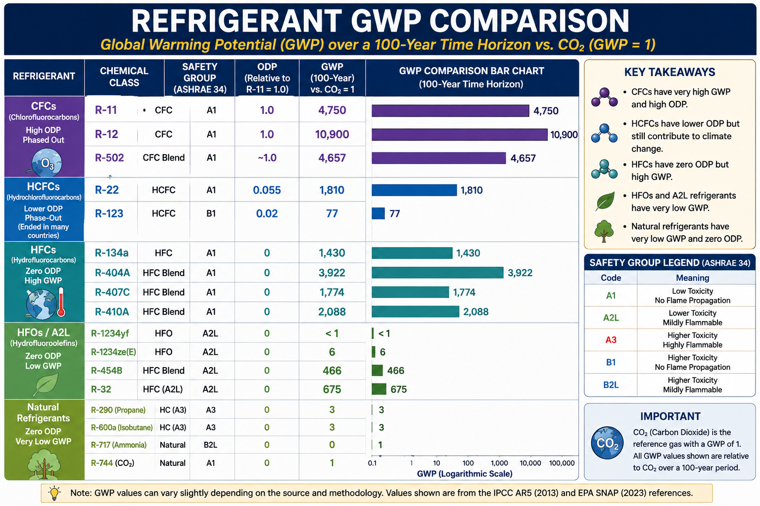 Comparison of the global warming potential of common HVAC and refrigeration refrigerants