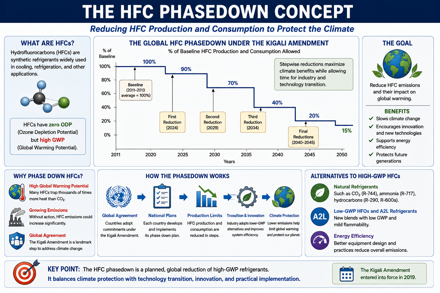 Diagram explaining the stepwise phasedown of hydrofluorocarbon production and consumption under the AIM Act