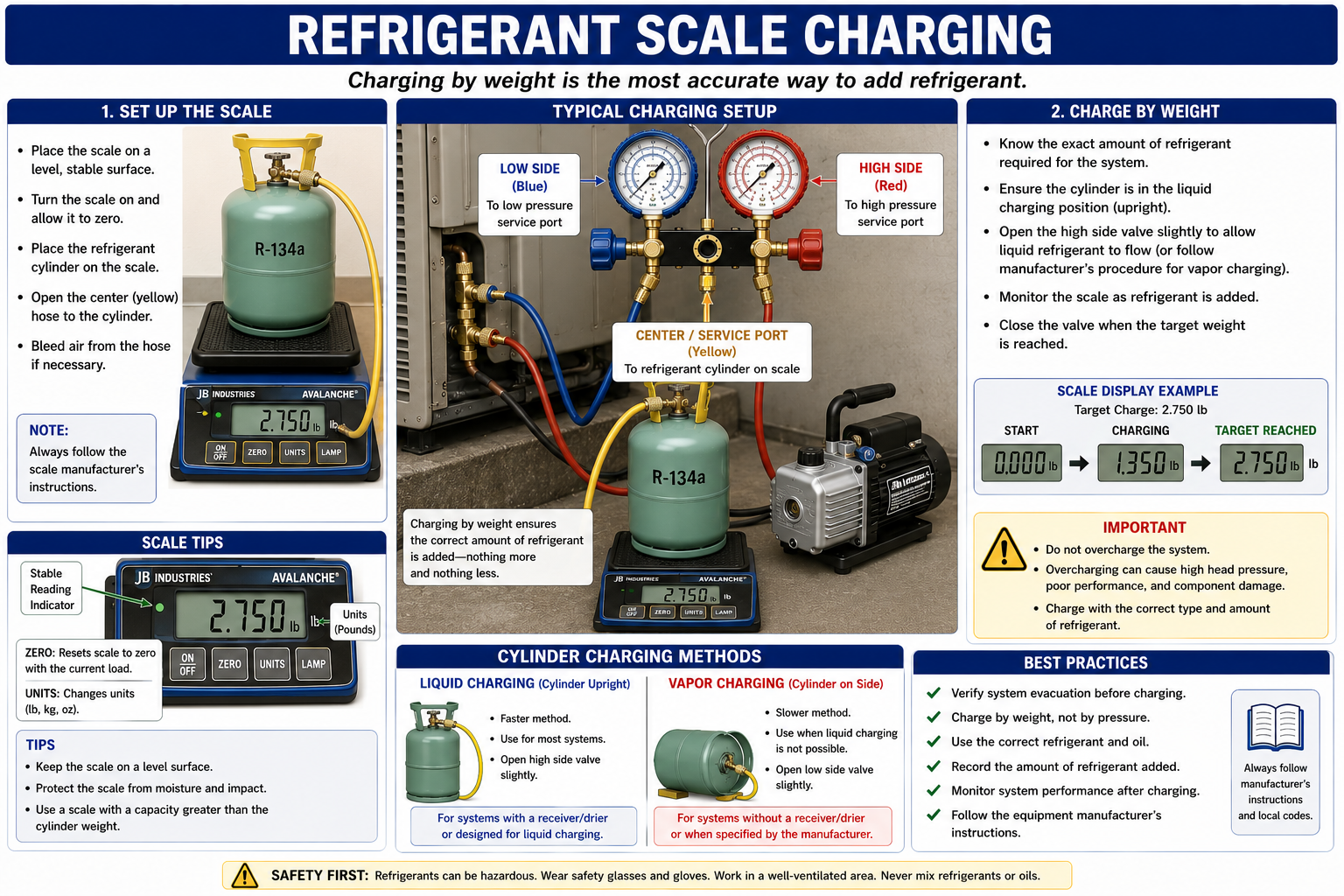 Refrigerant charging by weight using an electronic refrigerant scale