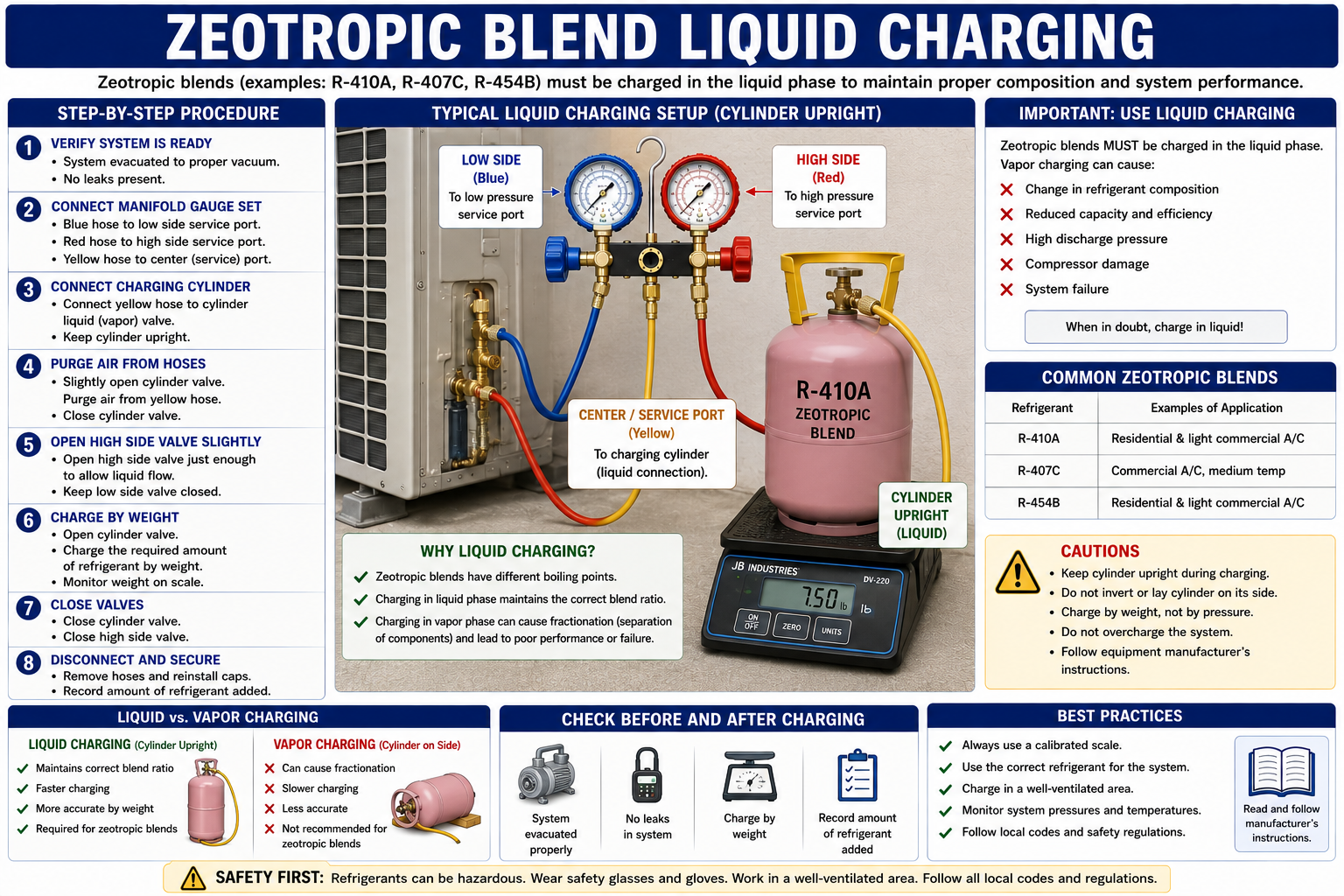 Diagram showing correct liquid charging of a zeotropic refrigerant blend