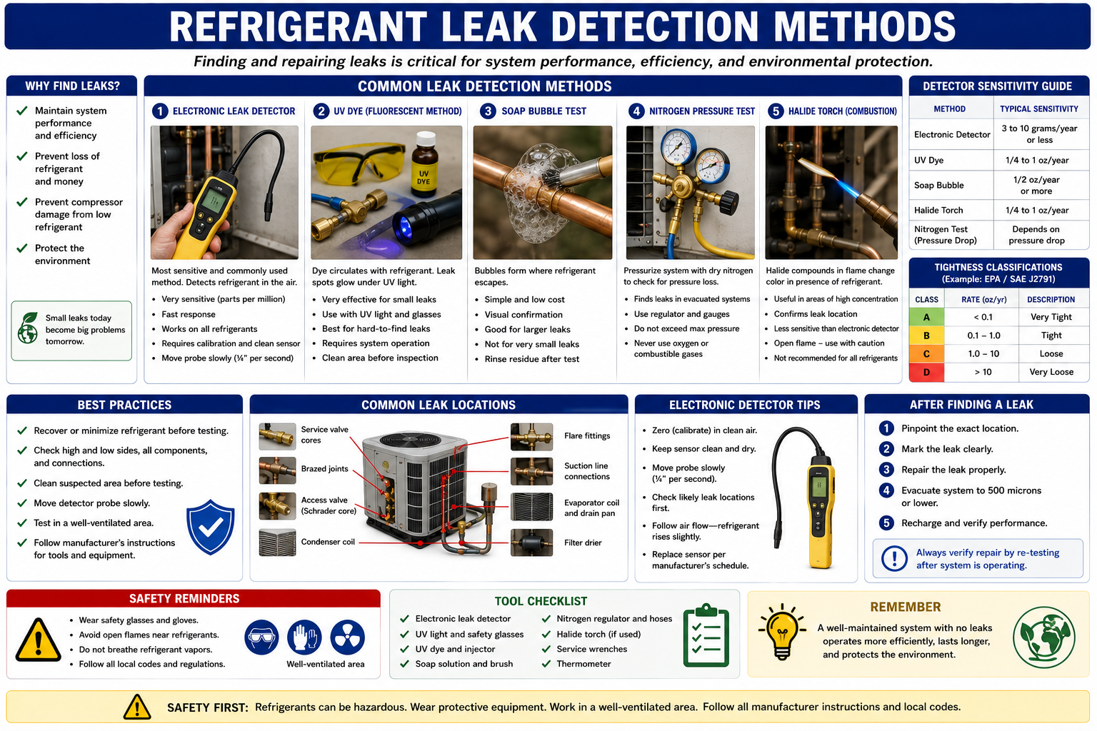 Comparison of refrigerant leak detection methods including visual inspection, electronic leak detection, bubble solution, and nitrogen pressure testing