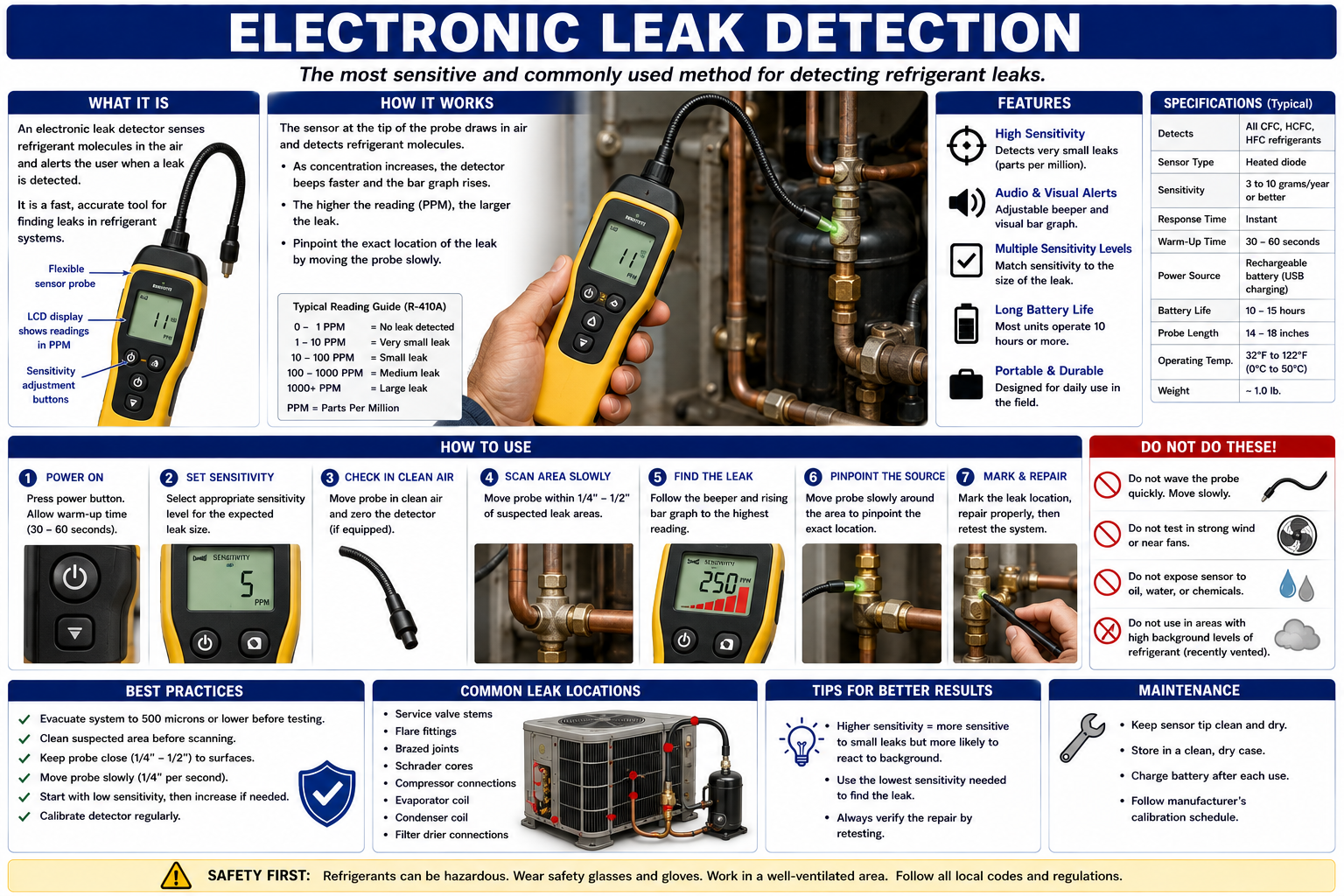 Electronic refrigerant leak detector being used around common HVAC system leak locations