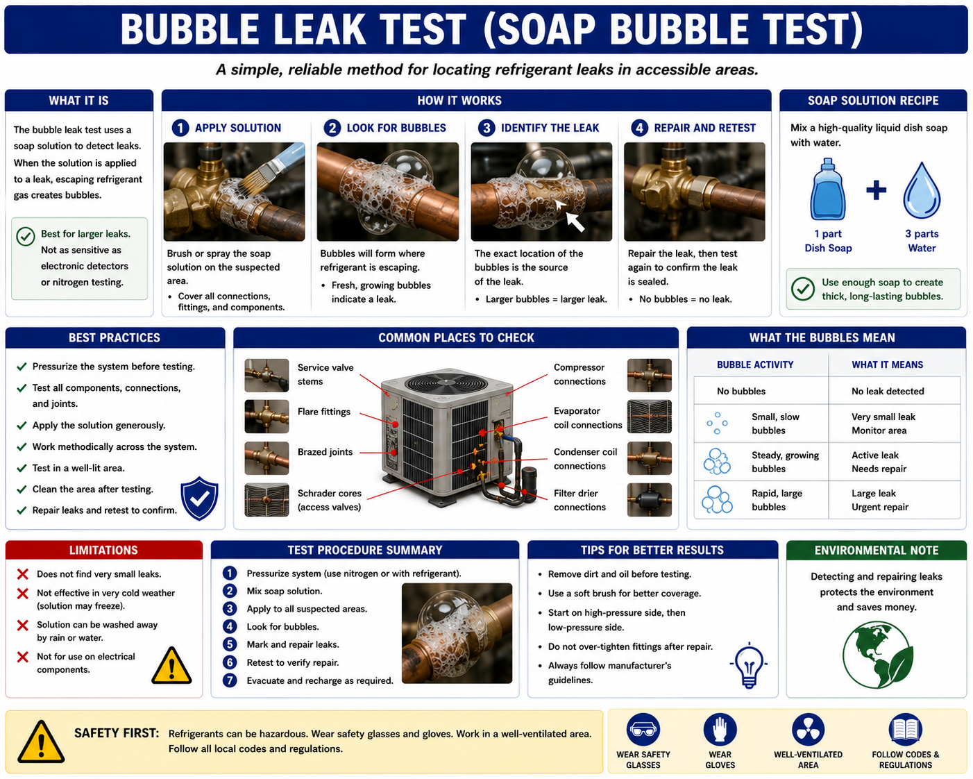 HVAC bubble leak test showing leak detection solution forming bubbles at a leaking tubing connection