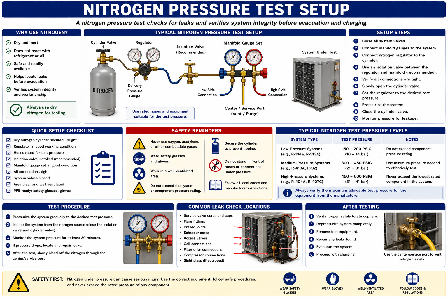 HVAC nitrogen pressure test setup showing nitrogen cylinder, pressure regulator, manifold gauges, hoses, and refrigeration system