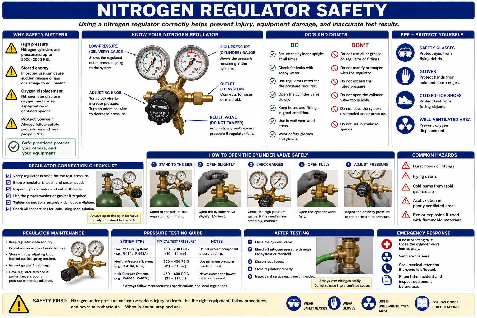 Nitrogen regulator safety diagram showing high cylinder pressure and controlled outlet pressure for HVAC pressure testing