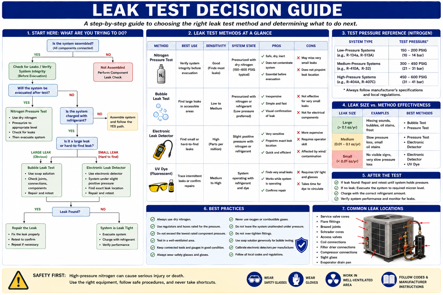 Decision guide for selecting visual inspection, electronic leak detection, bubble testing, and nitrogen pressure testing in HVAC refrigeration systems