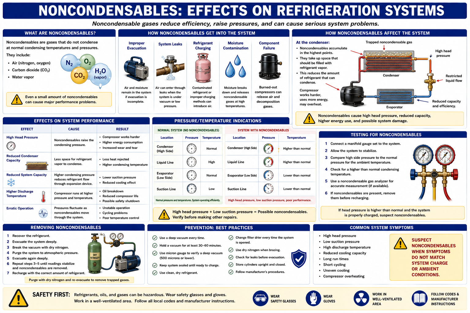Diagram showing the effects of noncondensable gases in a refrigeration system including increased head pressure and reduced condenser performance