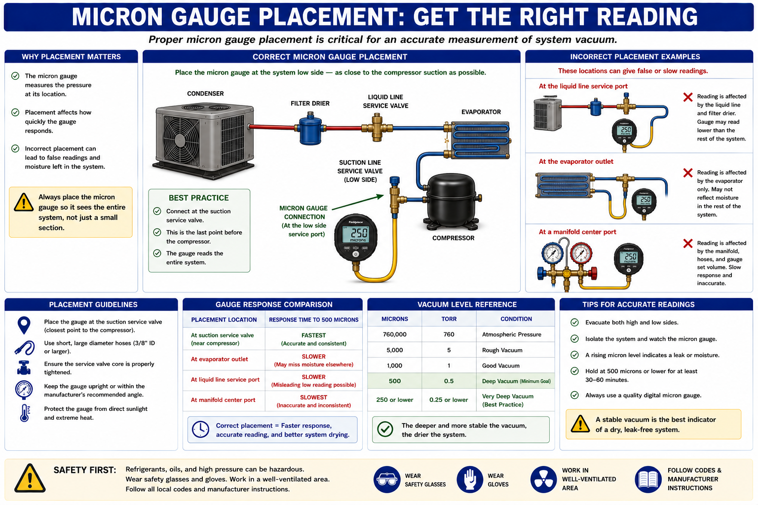 Comparison of micron gauge placement during refrigeration system evacuation