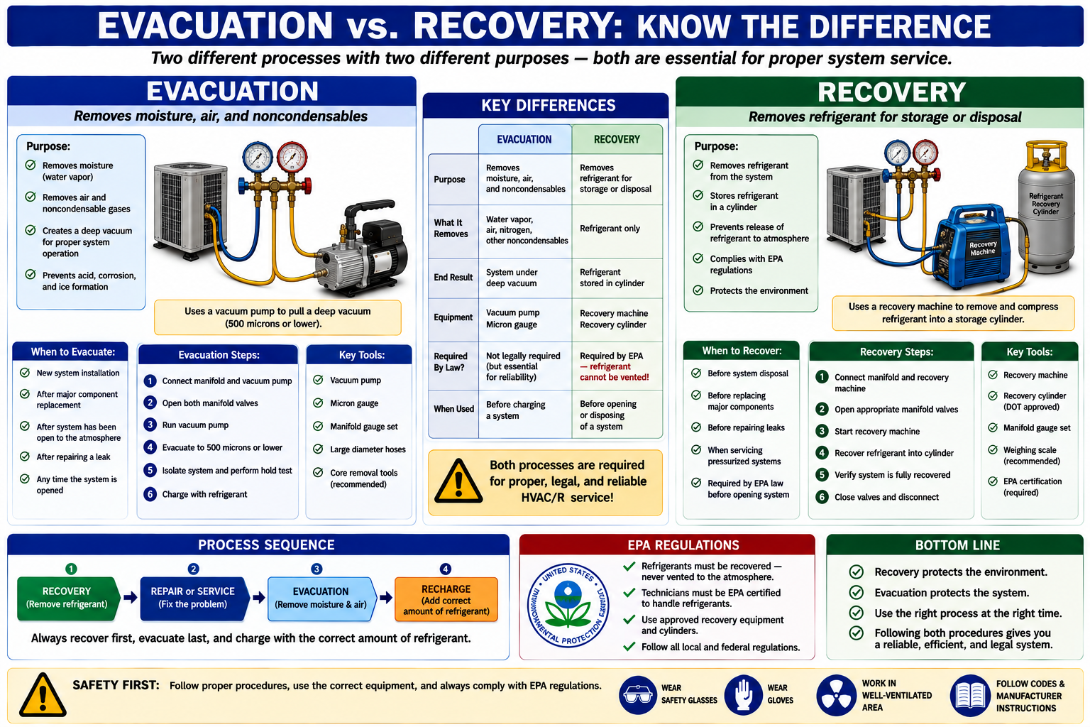 Comparison of refrigerant recovery and refrigeration system evacuation