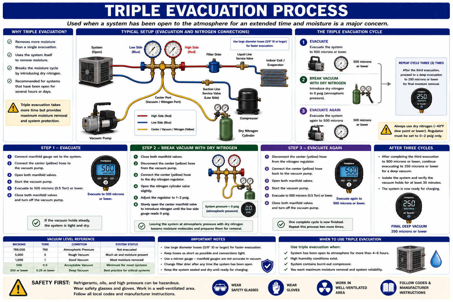 Triple evacuation procedure using a vacuum pump and dry nitrogen to remove moisture from a refrigeration system