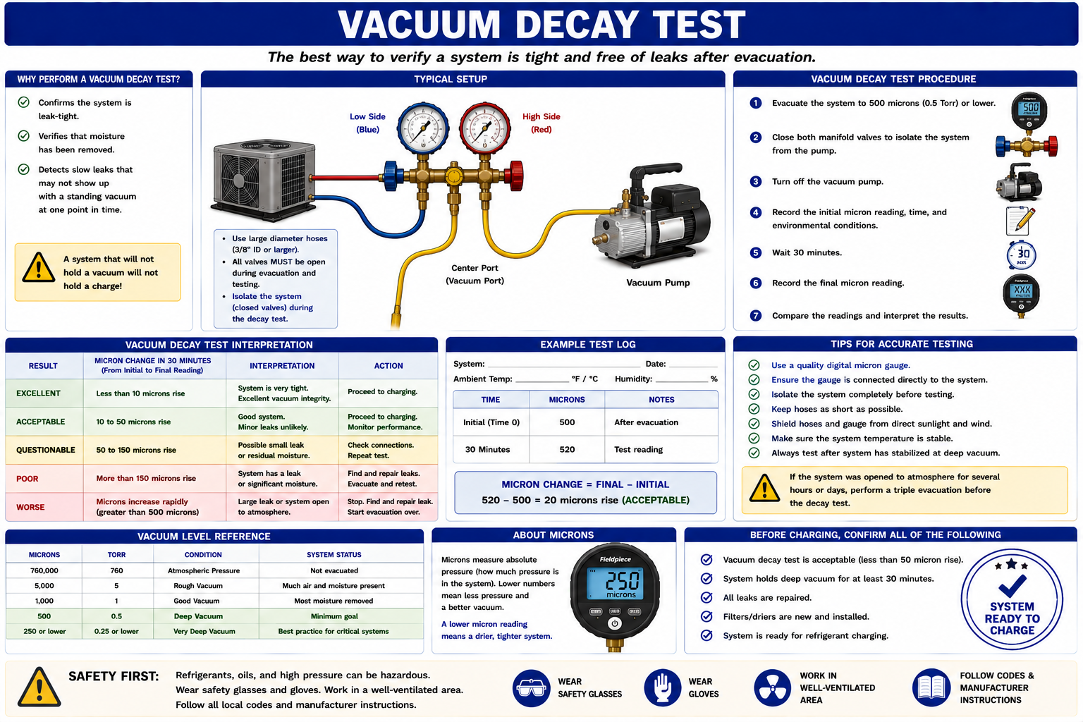 Vacuum decay test showing initial and final micron readings after the refrigeration system is isolated from the vacuum pump