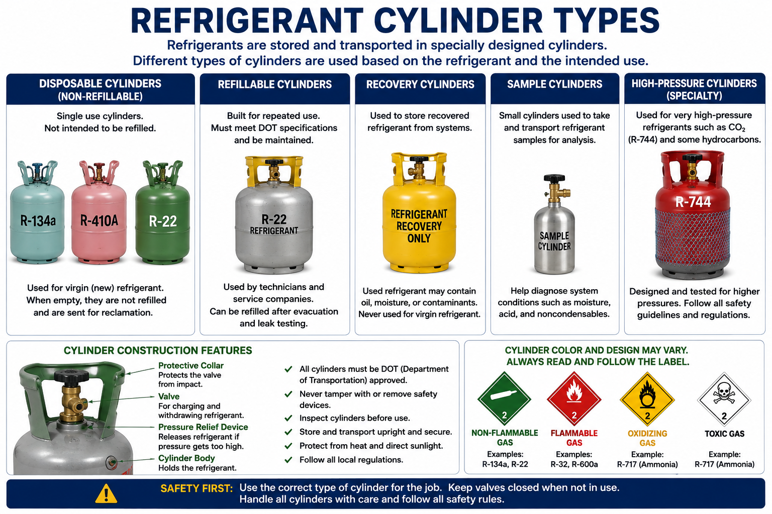 Comparison of common refrigerant cylinder types used in HVAC and refrigeration service