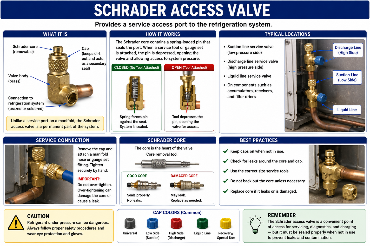 Schrader-type refrigeration access valve showing valve core, service port, protective cap, and operating principle