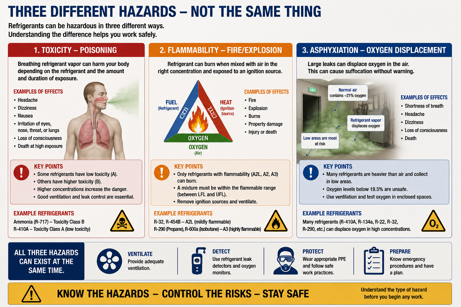 Diagram showing major refrigerant hazards including cold liquid exposure, pressure, inhalation, oxygen displacement, decomposition products, and flammability