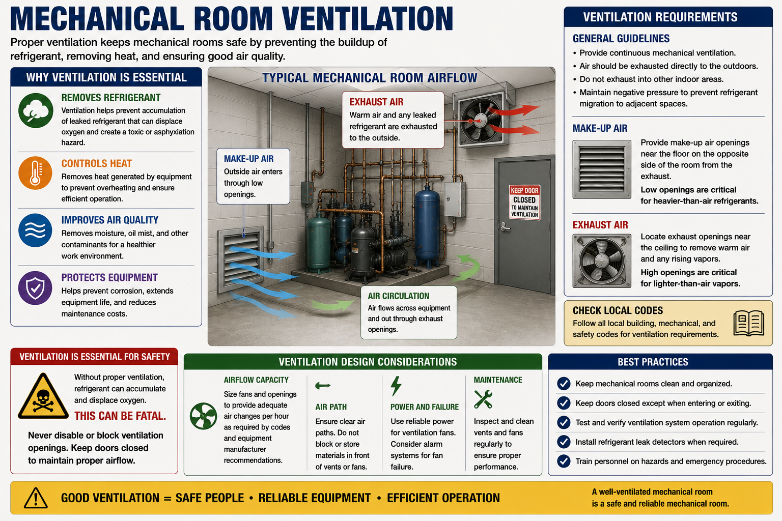 Diagram of an HVAC refrigeration machinery room showing mechanical exhaust ventilation removing refrigerant vapor and replacement air entering the room