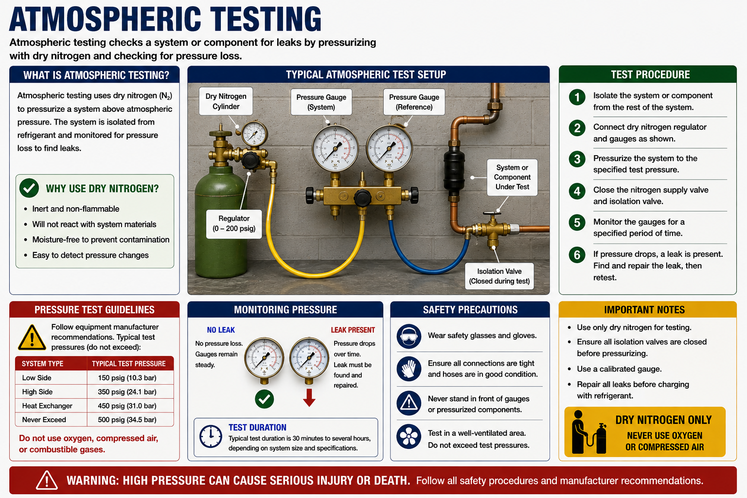 Technician safety diagram showing atmospheric monitoring for oxygen concentration, combustible gases, and toxic or refrigerant vapor before entering a hazardous work area