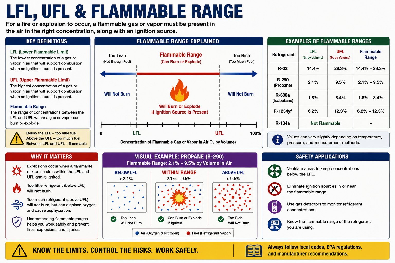 Diagram showing lower flammability limit, upper flammability limit, and the flammable concentration range between them