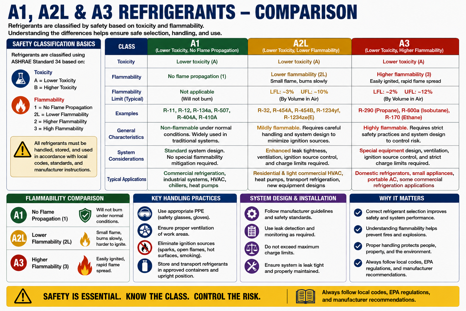 Comparison chart showing the relative flammability characteristics and service considerations of A1, A2L, and A3 refrigerants