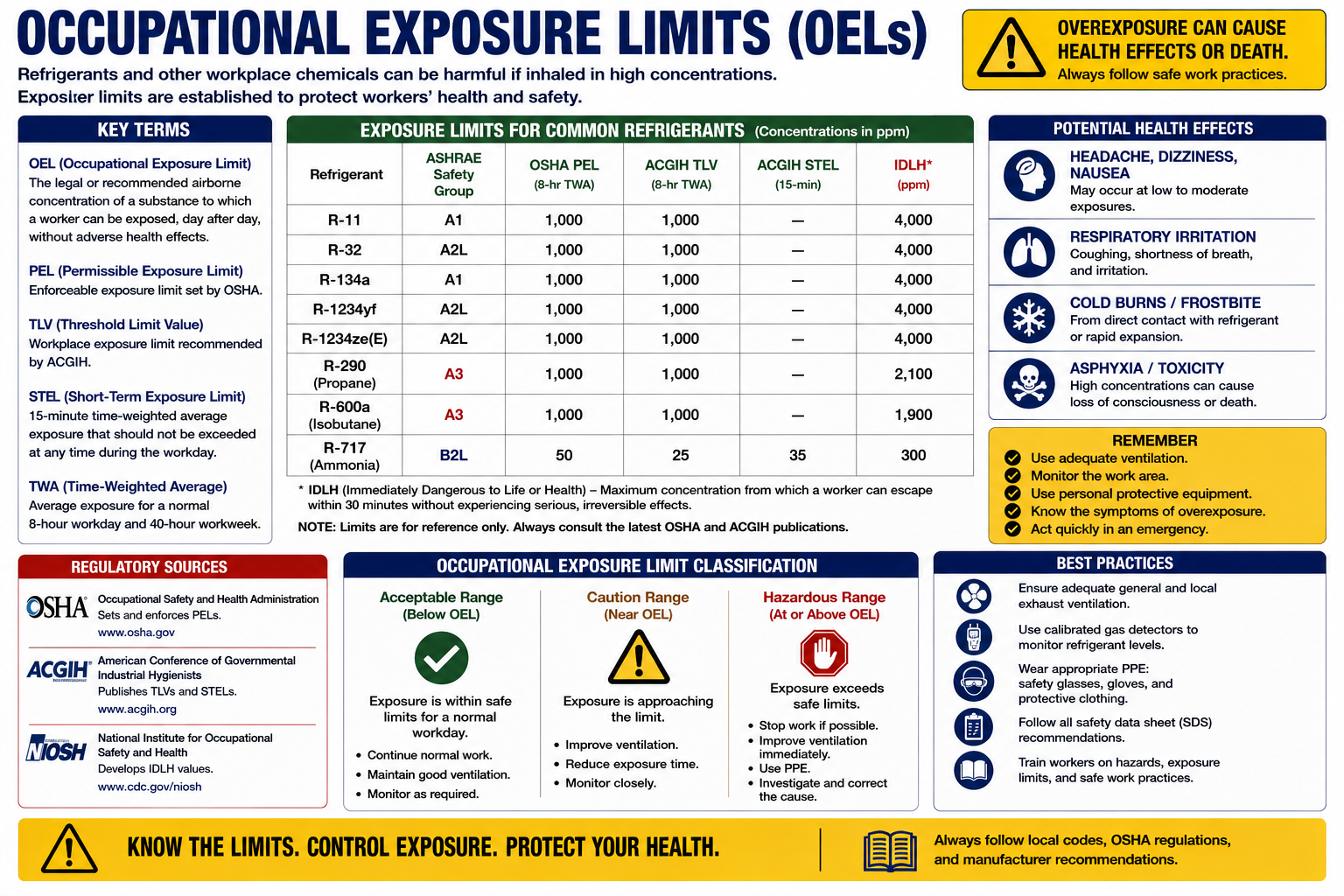 Diagram comparing occupational exposure limit concepts including permissible exposure limit, recommended exposure limit, time-weighted average, short-term exposure limit, ceiling value, and immediately dangerous to life or health concentration
