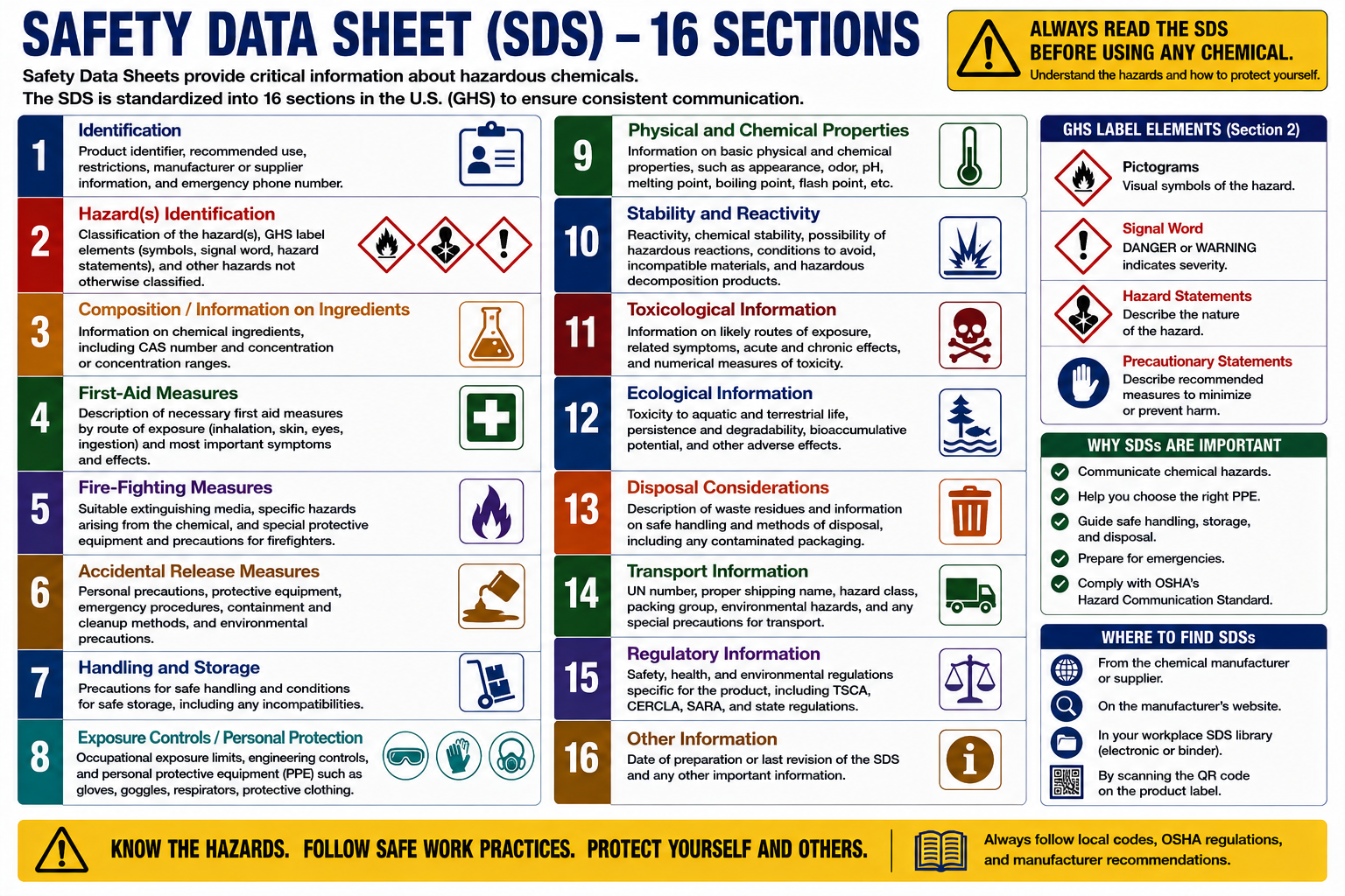 Safety Data Sheet diagram showing the standardized 16 SDS sections including identification, hazards, composition, first aid, fire fighting, accidental release, handling and storage, exposure controls, physical properties, stability, toxicology, ecological information, disposal, transport, regulatory information, and other information