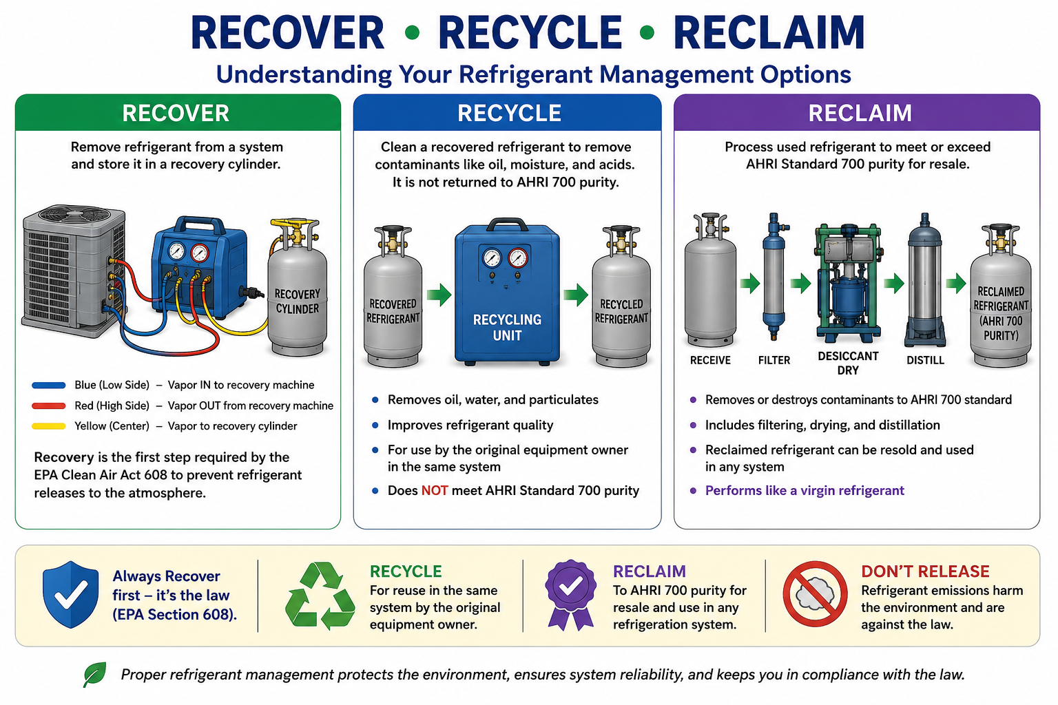 Comparison of refrigerant recovery, recycling, and reclamation showing refrigerant removed from equipment, cleaned for same-owner reuse, or processed and tested to reclamation purity standards