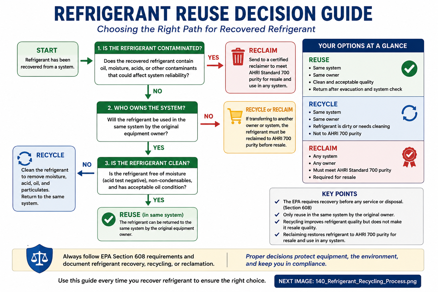 Decision guide showing when recovered refrigerant may be reused by the same owner, when recycling may be appropriate, and when refrigerant should be sent for reclamation