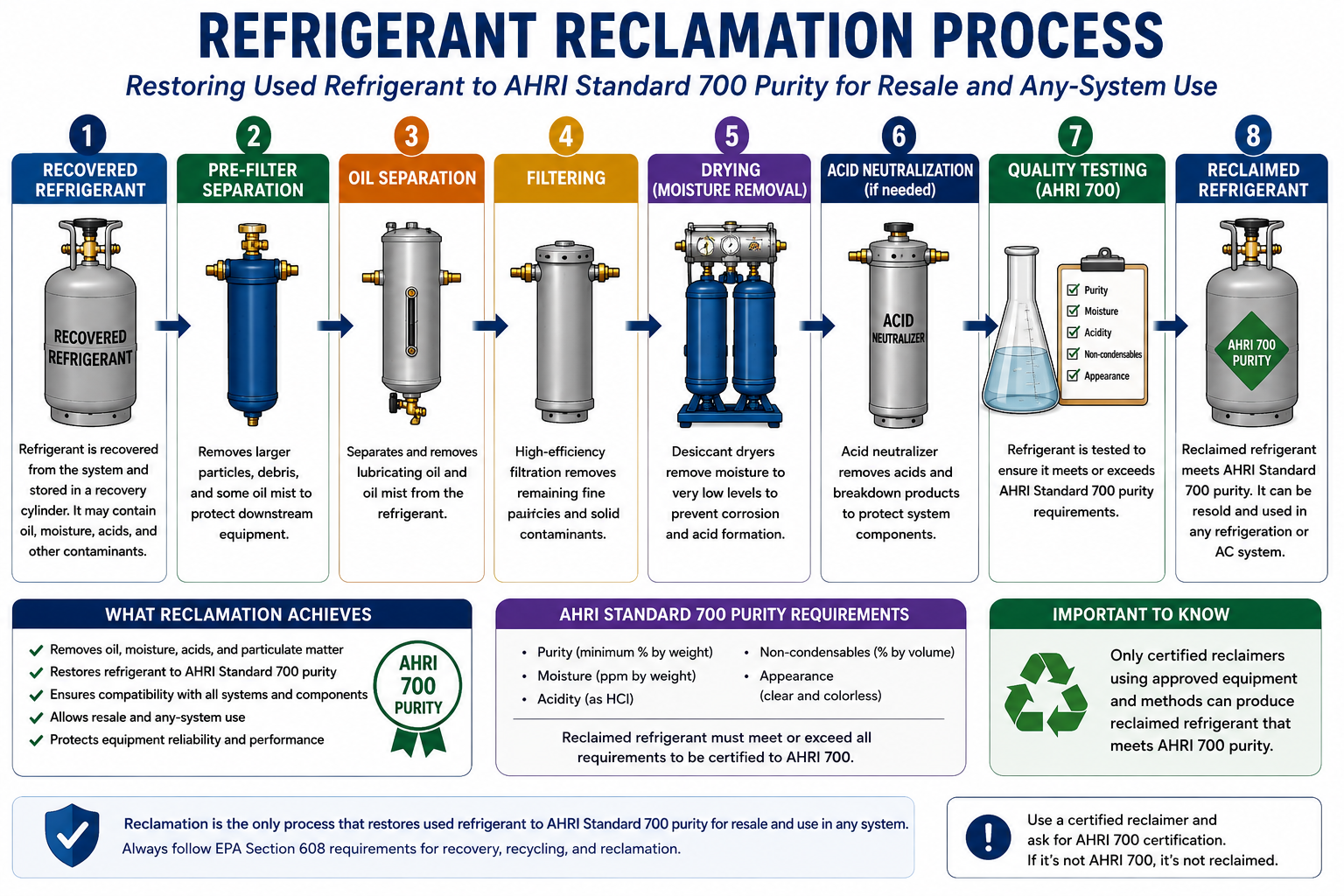 Refrigerant reclamation process showing recovered refrigerant being filtered, separated, dried, processed, laboratory tested, and returned as reclaimed refrigerant meeting purity specifications