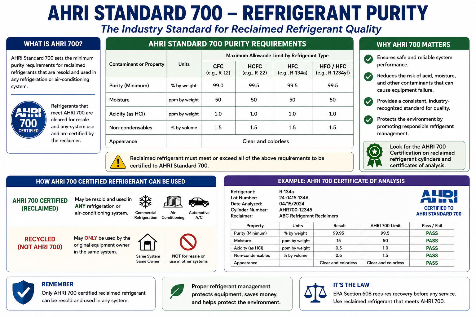 AHRI Standard 700 refrigerant purity diagram showing laboratory analysis of refrigerant composition, moisture, acidity, noncondensable gases, particulates, and other purity characteristics