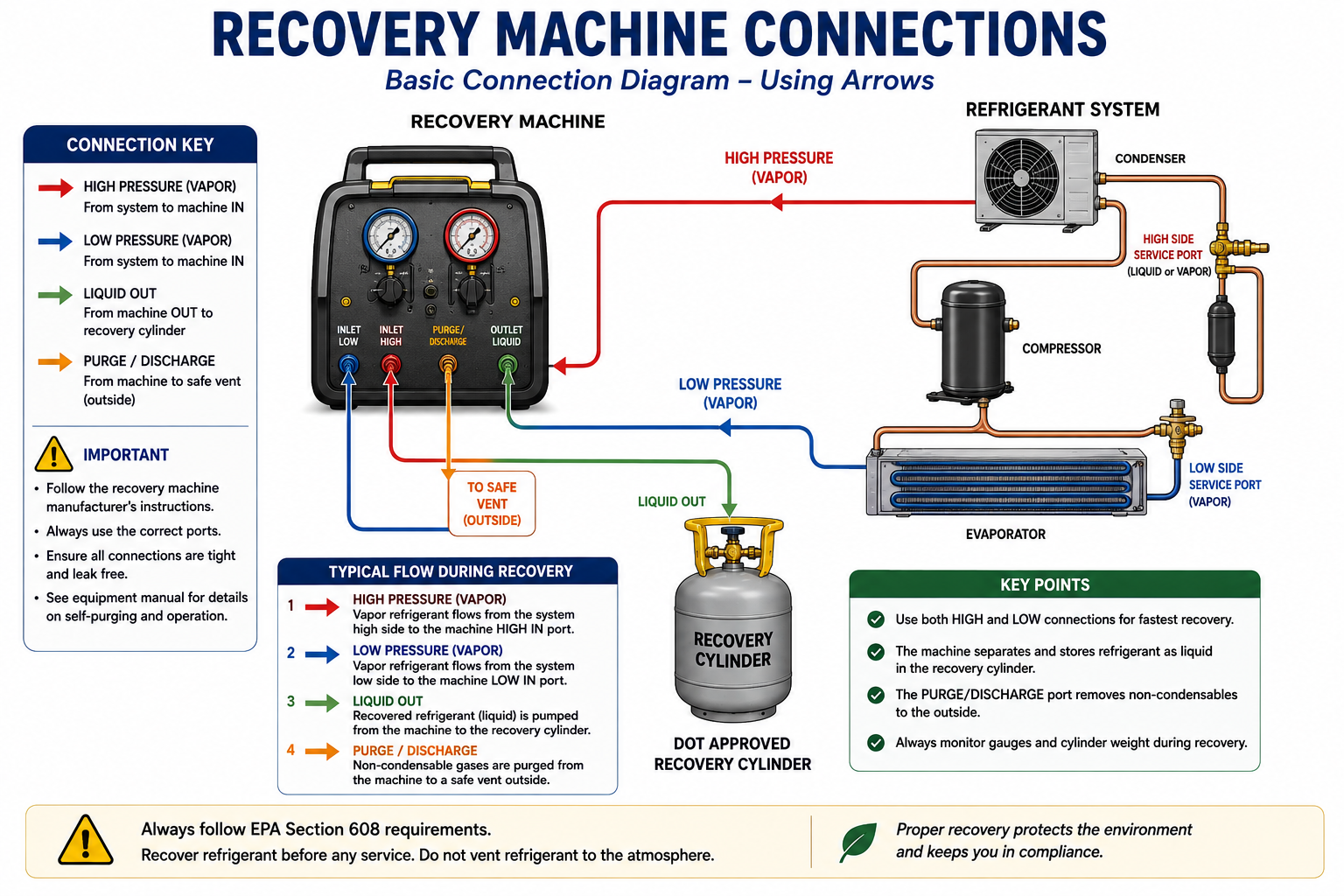 Recovery machine connection diagram using arrows to show refrigerant flow from the system high-side and low-side service connections through the manifold center service connection to the recovery machine and then to the recovery cylinder